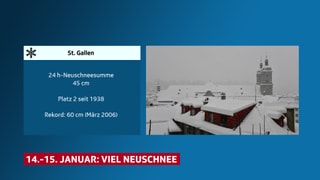 Grafik zum Schnee in St. Gallen