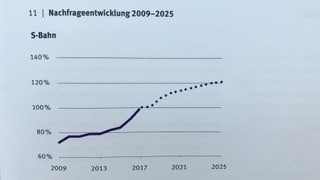 Grafik S-Bahnen Grafik S-Bahnen