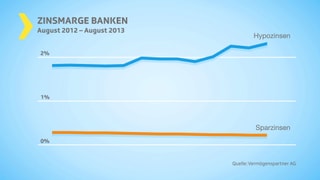 Kurvengrafik, die zeigt, dass die Hypozinsen stetig steigen, während die Sparzinsen gleich bleiben