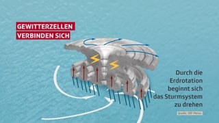 Durch Verbindung von Gewitterzellen und beginnender Drehung ist ein Hurrikan entstanden.