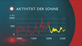 Grafik zur Sonnenstrahlungs-Aktivität
