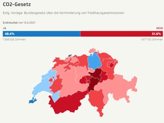 Das CO2-Gesetz wurde denkbar knapp abgelehnt.