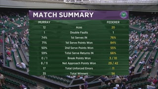Die Matchzahlen zeigen einen verdienten Federer-Sieg.