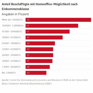 Diagramm zeigt Anteil Beschäftigte mit Homeoffice-Möglichkeit nach Einkommensklasse Diagramm zeigt Anteil Beschäftigte mit Homeoffice-Möglichkeit nach Einkommensklasse