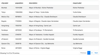 Tabelle mit grossen Städten, denen eine Bürgermeisterin vorsteht.
