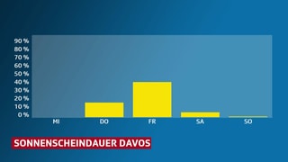 Balken zeigen die wahrscheinliche Sonnenscheindauer für Davos, bis Sonntag Balken zeigen die wahrscheinliche Sonnenscheindauer für Davos, bis Sonntag