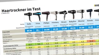 Die Resultate