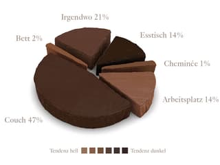Kuchendiagramm, wo in der Schweiz am häufigsten Schokolade gegessen wird.