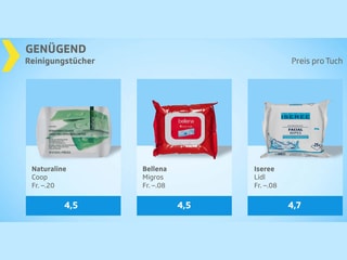 Testgrafik «Genügend» mit den Produkten Naturaline, Bellena und Iseree.
