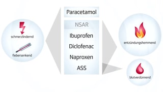 Grafik zur Wirkungsweise der Schmerzmittel