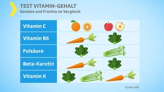 Grafik: Was liefert welche Vitamine. Grafik: Was liefert welche Vitamine.