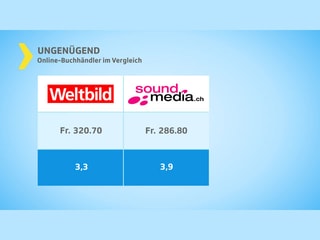 Testgrafik Online-Huchhändler ungenügend