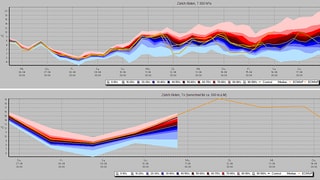 Grafik: Zürich Kloten:  Mehrtägiger Temperaturverlauf in 850 hPa (1500m) und auf 550m