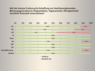 Grafik Smartvote