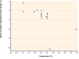Diagramm Temperatur gegen Prozente Diagramm Temperatur gegen Prozente