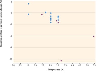 Diagramm Temperatur gegen Prozente