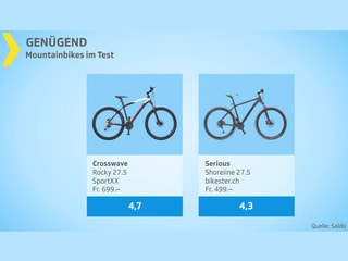 Testgrafik Mountainbikes Gesamturteil genügend.