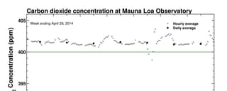 Schemtischer Verlauf der Kohlendioxydkonzentration im April 2014, Observatorium Mauna Loa Hawaii