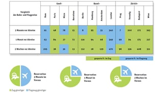 Tabelle mit Flugpreisen pro Destination und Buchungszeitpunkt.