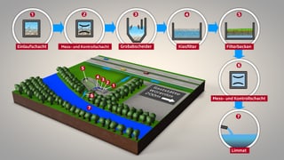 Abwassersystem Autobahn