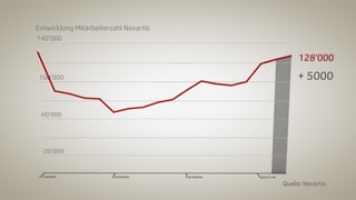 Grafik Mitarbeiterzahl Novartis