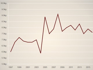 Grafik des Kaffeekonsums in der Schweiz seit 1997