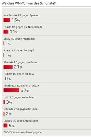 Auflösung des User-Votings zum schönsten WM-Tor Auflösung des User-Votings zum schönsten WM-Tor