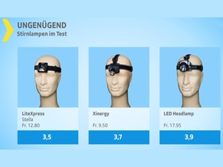 Testgrafik Stirnlampen ungenügend.