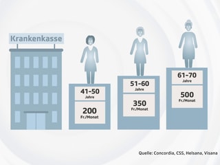 Säulengrafik mit ALters- und Prämienangaben