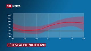 Verlauf der Tageshöchstwerte im Vergleich zum Oktobermittel. Verlauf der Tageshöchstwerte im Vergleich zum Oktobermittel.
