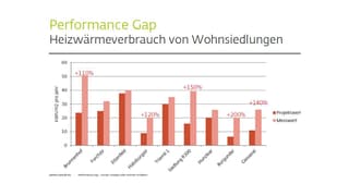Diagramm «Performance Gap Heizwärmeverbrauch von Wohnsiedlungen». Diagramm «Performance Gap Heizwärmeverbrauch von Wohnsiedlungen».