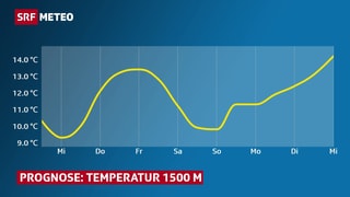 Grafik: Temperaturprognose für die kommenden Tage, auf 1500 Meter. Grafik: Temperaturprognose für die kommenden Tage, auf 1500 Meter.
