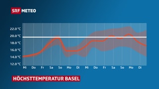 Kurve mit Verlauf der Höchsttemperatur in Basel.