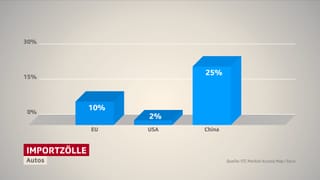 Importzölle auf Autos. Importzölle auf Autos.