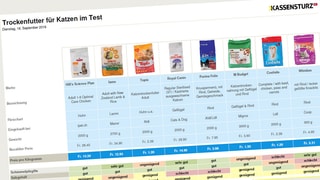 Testtabelle