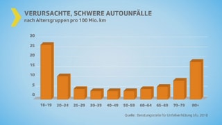 Säulendiagramm mit Unfallverursacher nach Alter. Säulendiagramm mit Unfallverursacher nach Alter.