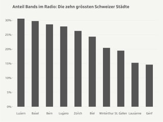 Prozentanteil Bands mit mindestens einem gespielten Song auf Mx3.ch Radiosender.