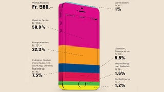 Grafik mit einem iPhone als Säulendiagramm. Grafik mit einem iPhone als Säulendiagramm.