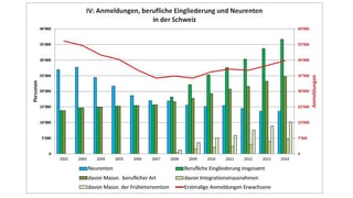 Grafik zur Anzahl IV-Neurenten 