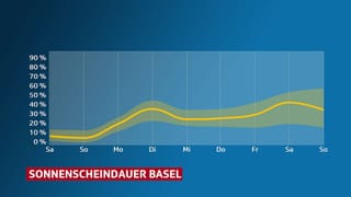 Diagramm: Sonnenscheinverlauf in Basel für die Kommenden Tage. Diagramm: Sonnenscheinverlauf in Basel für die Kommenden Tage.