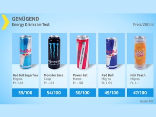 Testgrafik Energydrinks genügend.