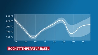Kurve der Höchsttemperatur für Basel der kommenden Tage