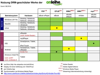 Eine Tabelle zeigt die Verfügbarkeit DRM-geschützter E-Books. Eine Tabelle zeigt die Verfügbarkeit DRM-geschützter E-Books.