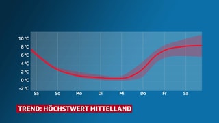 Linie zeigt Trend der Höchstwerte im Mittelland.