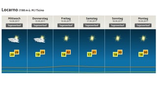 Auf einem Bild ist die Wetter- und Temperaturprognose für Locarno dargestellt.