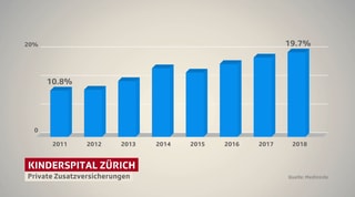 Grafik Kinderspital Zürich Grafik Kinderspital Zürich