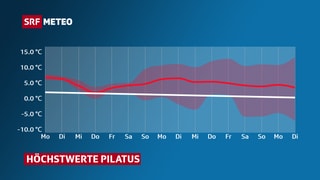 Temperaturverlauf auf dem Pilatus für die nächsten 2 Wochen.
