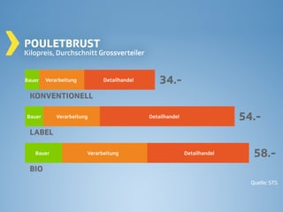Margen zum Pouletfleisch