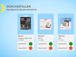 Testgrafik Handgelenk-Messgeräte durchgefallen