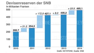 Grafik zeigt Devisenreserven der SNB